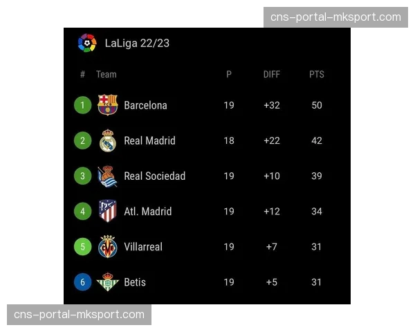 皇马客场2-0击败巴萨，积分榜领先优势扩大至8分